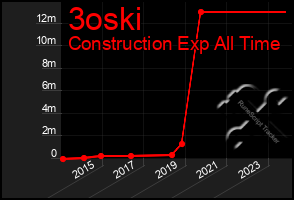 Total Graph of 3oski