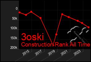 Total Graph of 3oski