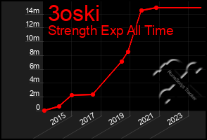 Total Graph of 3oski