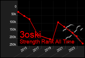 Total Graph of 3oski