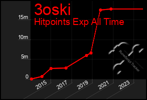 Total Graph of 3oski