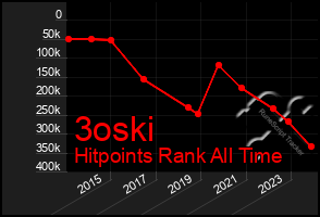 Total Graph of 3oski