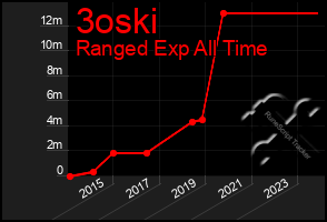 Total Graph of 3oski