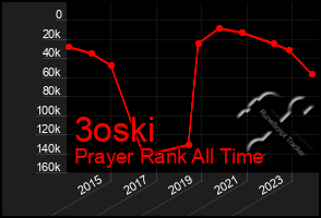 Total Graph of 3oski