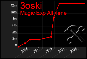 Total Graph of 3oski