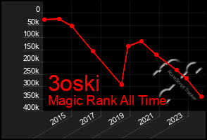 Total Graph of 3oski