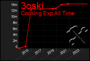 Total Graph of 3oski