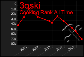 Total Graph of 3oski