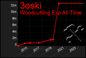 Total Graph of 3oski