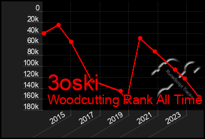 Total Graph of 3oski