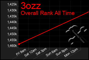 Total Graph of 3ozz