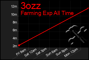 Total Graph of 3ozz