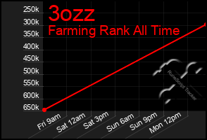 Total Graph of 3ozz