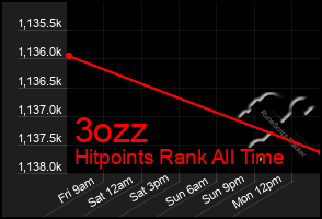 Total Graph of 3ozz