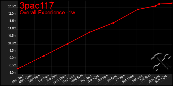 Last 7 Days Graph of 3pac117
