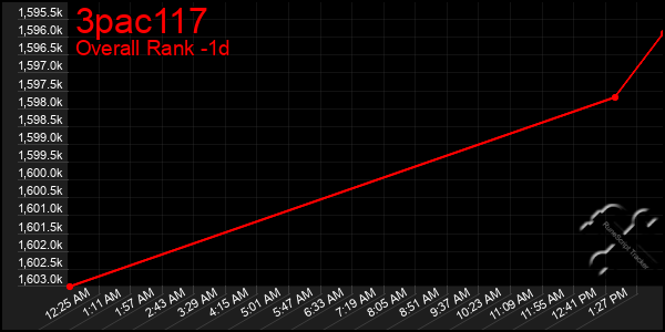 Last 24 Hours Graph of 3pac117