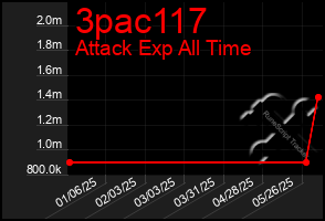 Total Graph of 3pac117