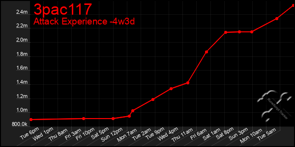 Last 31 Days Graph of 3pac117