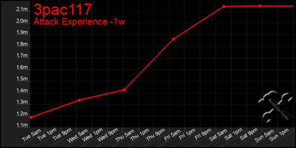 Last 7 Days Graph of 3pac117