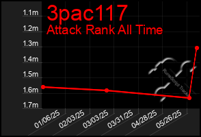 Total Graph of 3pac117