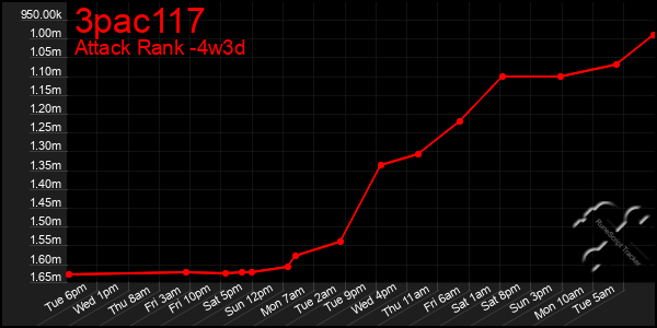 Last 31 Days Graph of 3pac117