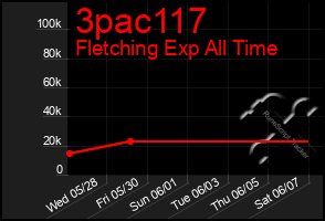 Total Graph of 3pac117