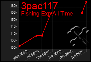 Total Graph of 3pac117