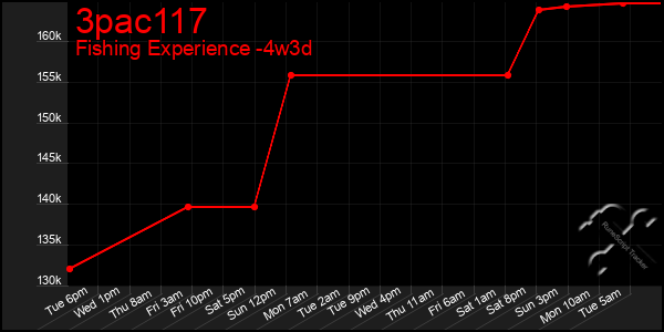 Last 31 Days Graph of 3pac117