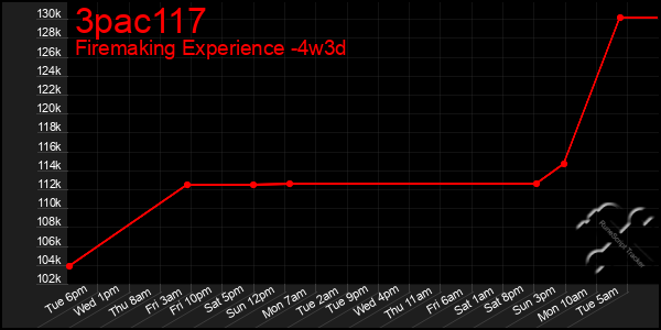 Last 31 Days Graph of 3pac117