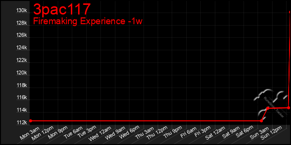 Last 7 Days Graph of 3pac117