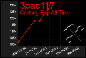 Total Graph of 3pac117