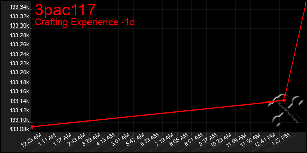 Last 24 Hours Graph of 3pac117