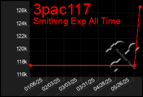 Total Graph of 3pac117