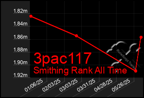 Total Graph of 3pac117