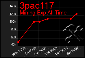 Total Graph of 3pac117
