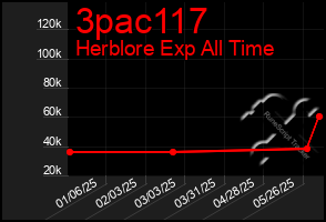 Total Graph of 3pac117
