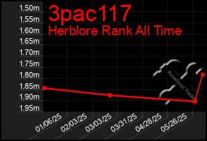 Total Graph of 3pac117