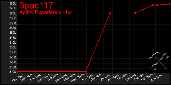 Last 7 Days Graph of 3pac117