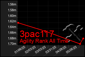 Total Graph of 3pac117