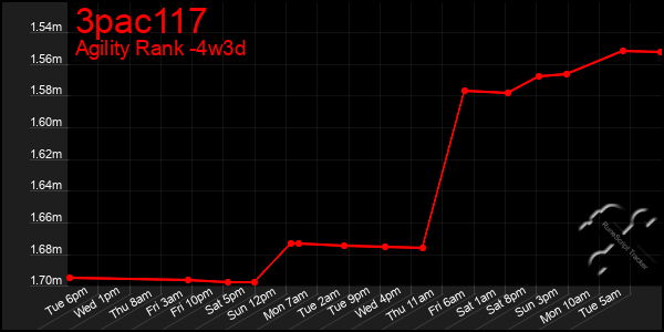Last 31 Days Graph of 3pac117