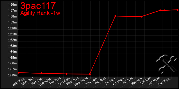 Last 7 Days Graph of 3pac117