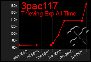 Total Graph of 3pac117