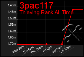 Total Graph of 3pac117