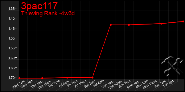Last 31 Days Graph of 3pac117