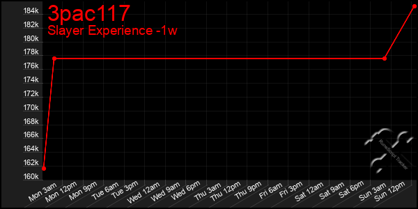 Last 7 Days Graph of 3pac117