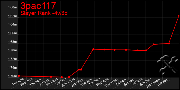 Last 31 Days Graph of 3pac117