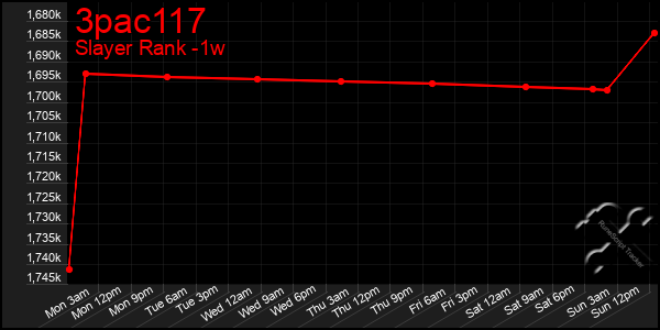 Last 7 Days Graph of 3pac117