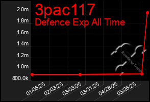 Total Graph of 3pac117