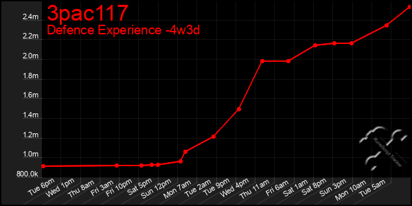 Last 31 Days Graph of 3pac117