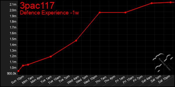 Last 7 Days Graph of 3pac117